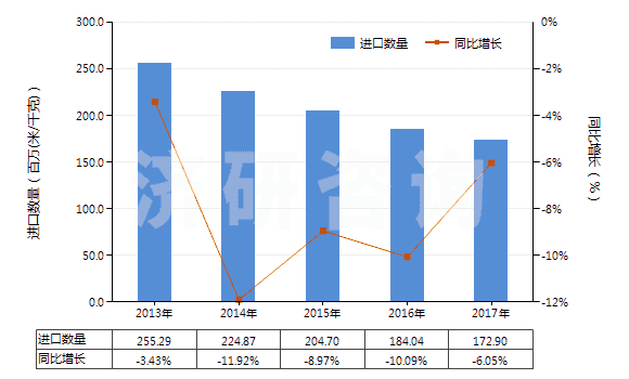 2013-2017年中國(guó)含聚酯非變形長(zhǎng)絲≥85％的機(jī)織物(HS54076100)進(jìn)口量及增速統(tǒng)計(jì)